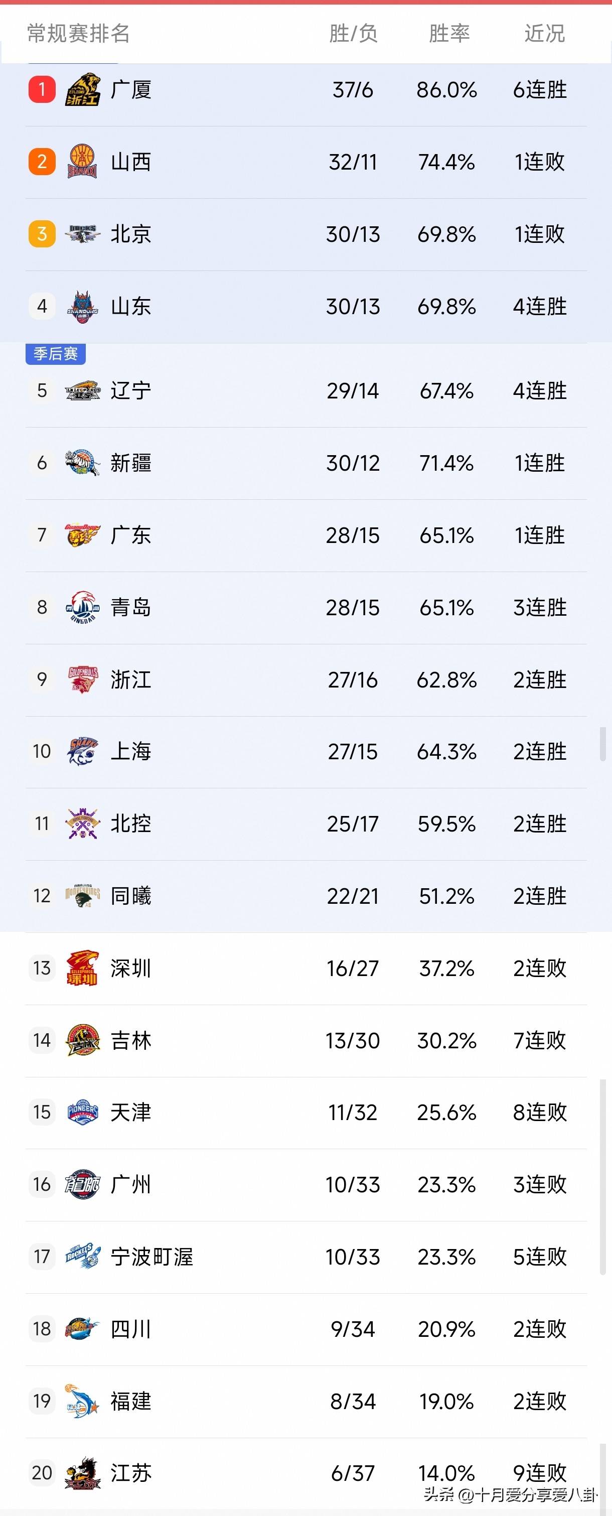 关于CBA比赛中球队实力差距明显的信息